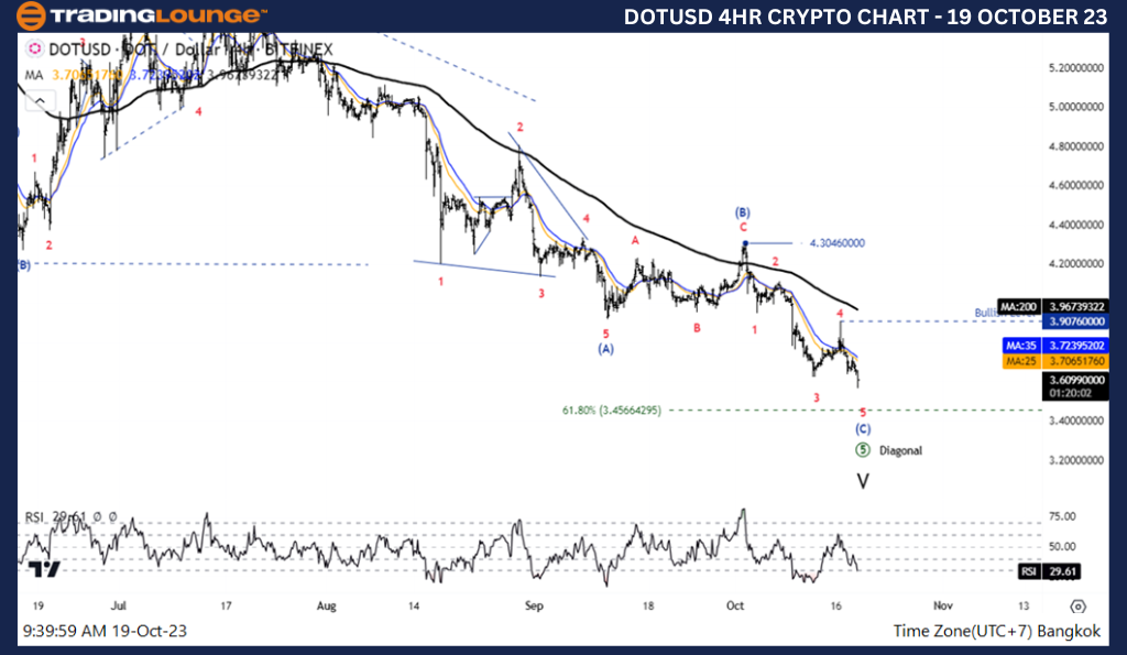 Crypto-DOTUSD-4hour-...