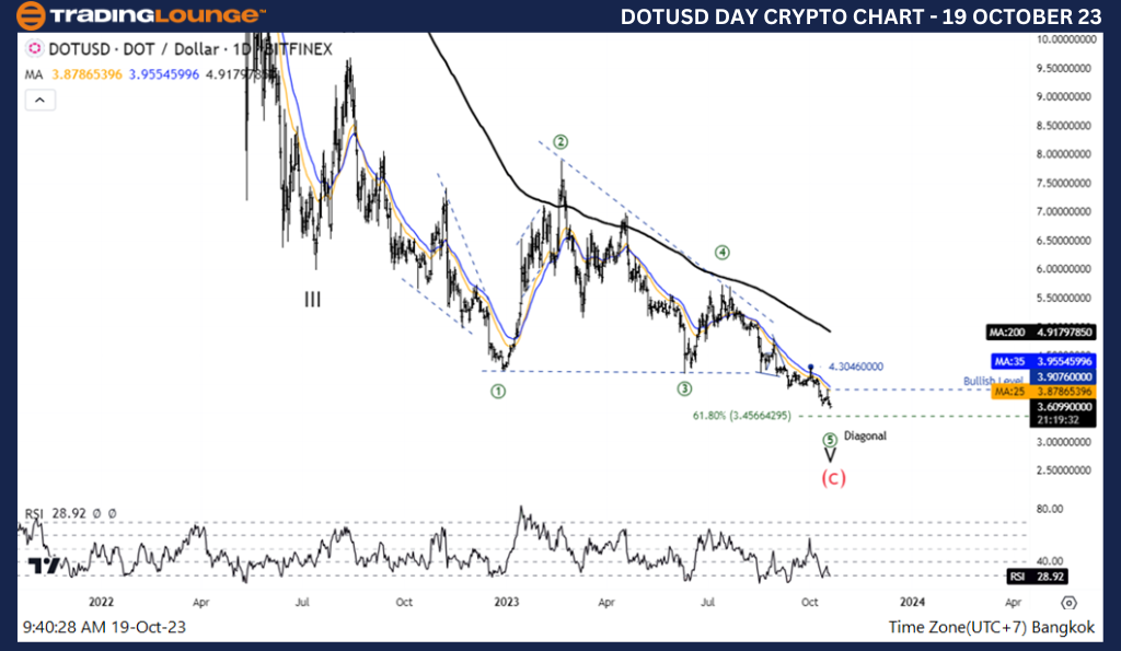 Crypto-DOTUSD-day-ch...