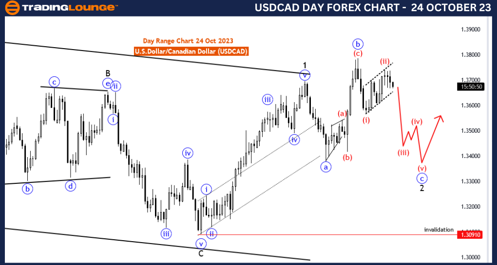 USDCAD-Forex-day-Cha...