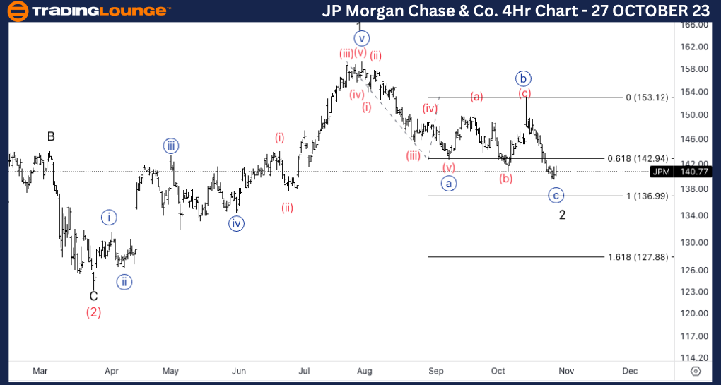 JPM-Stock-4hr-chart-...