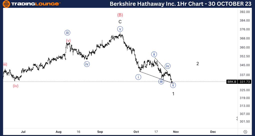 BRKB-Stock-1Hr-Chart...