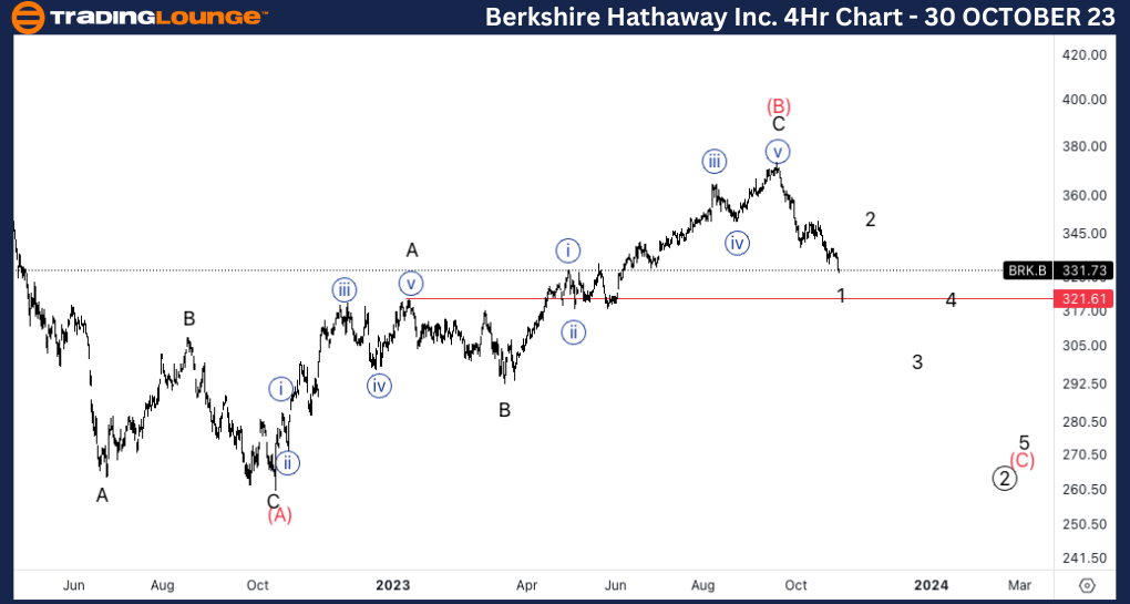 BRKB-Stock-4Hr-Chart...