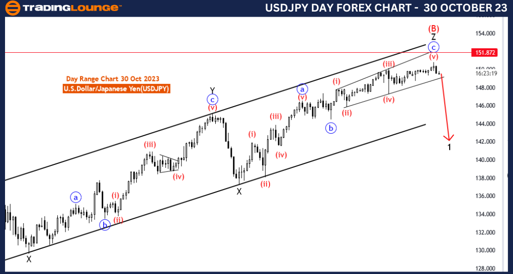 USDJPY-Day-Forex-Cha...