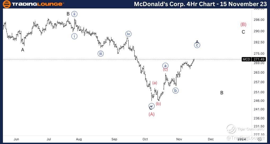 MCD-stock-4hr-chart