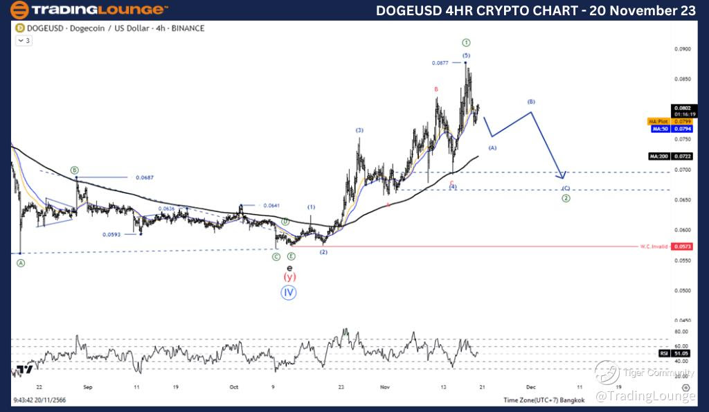 DOGEUSD-Crypto-4Hr-C...