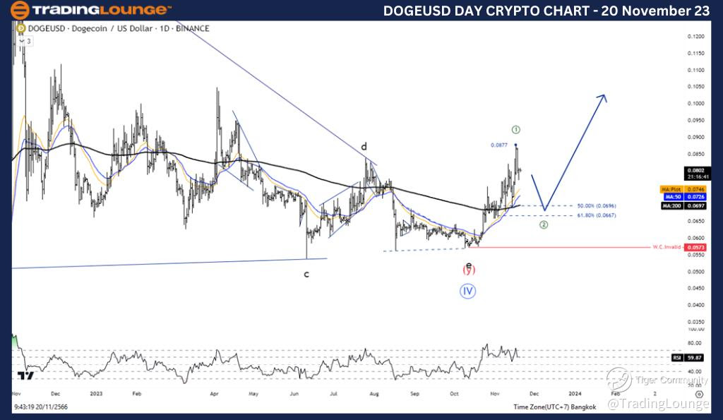 DOGEUSD-Crypto-Day-C...