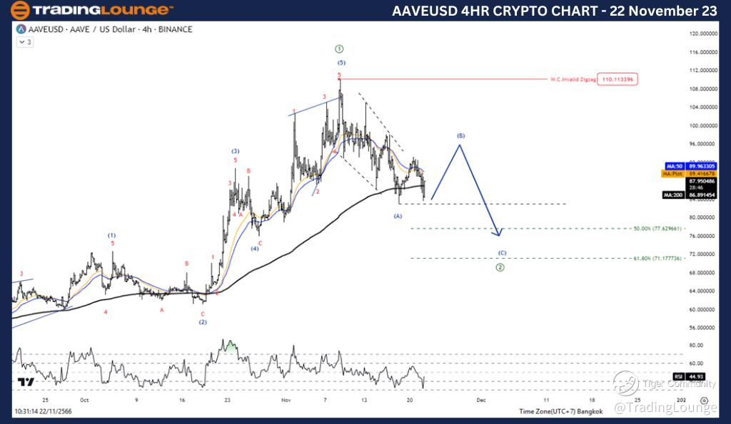 AAVEUSD-4Hr-Crypto-C...