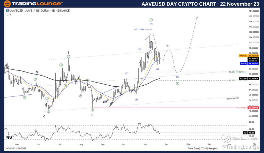 AAVEUSD-Day-Crypto-C...