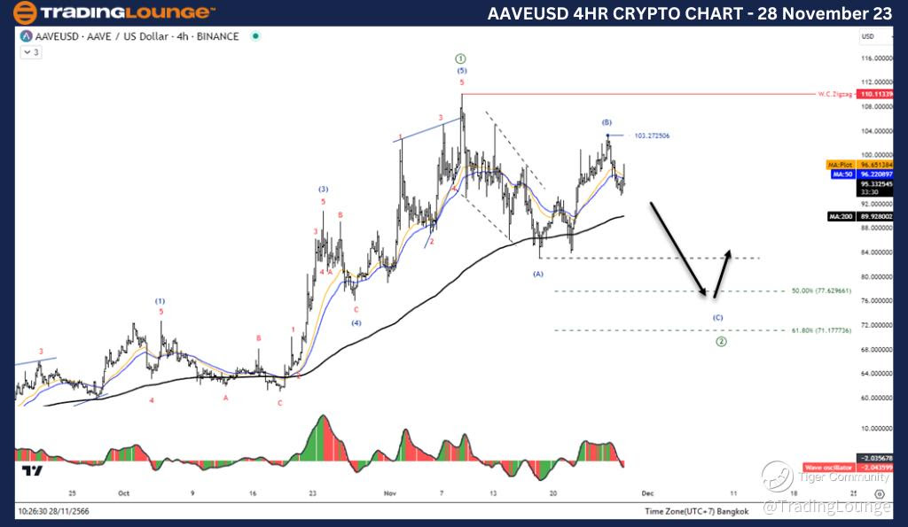 AAVEUSD-4Hr-Crypto-C...