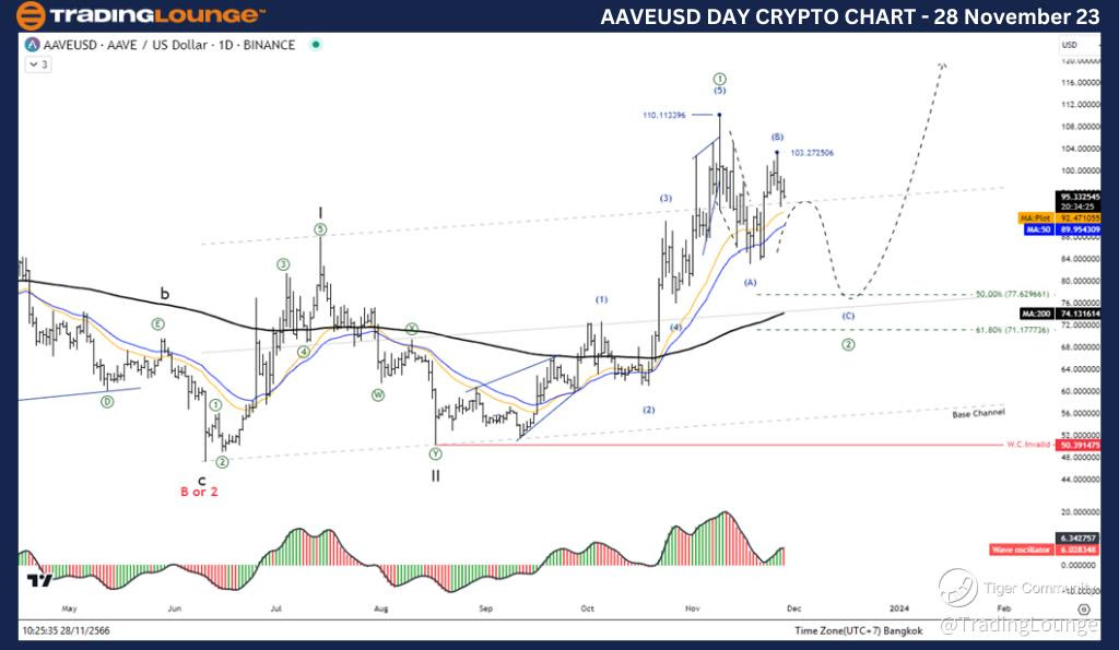 AAVEUSD-Day-Crypto-C...