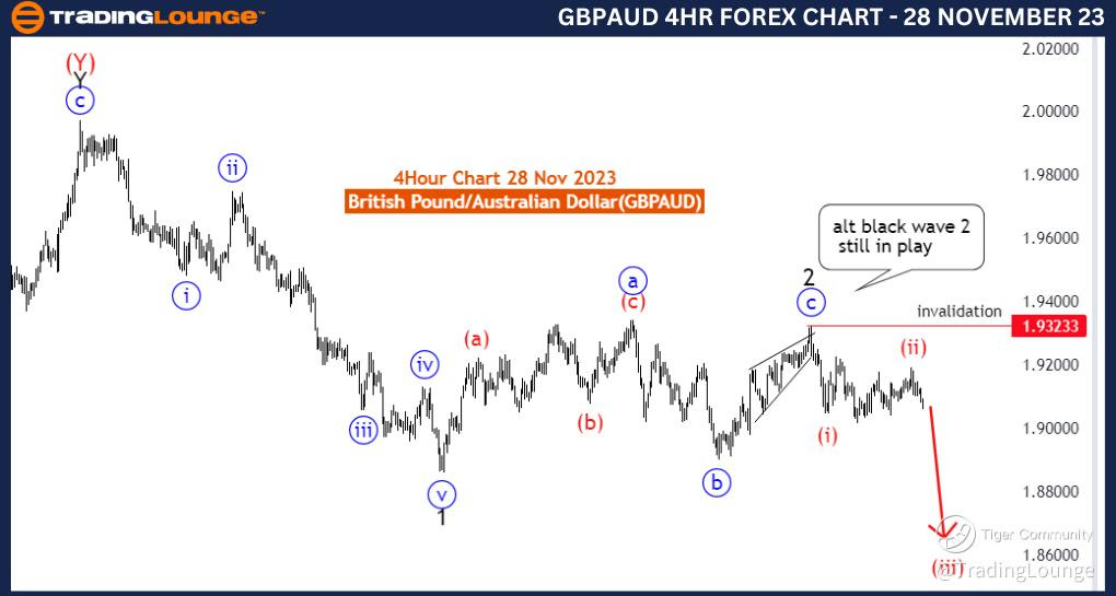 GBPAUD-Forex-4Hr-Cha...