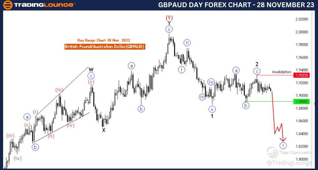 GBPAUD-Forex-Day-Cha...