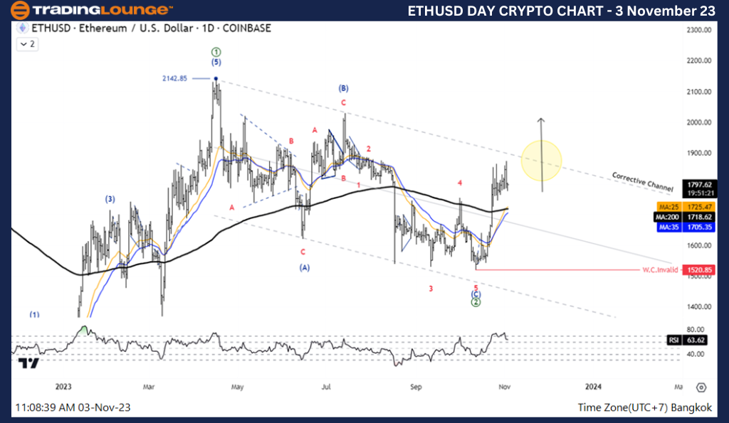 ETHUSD-Crypto-Day-Ch...