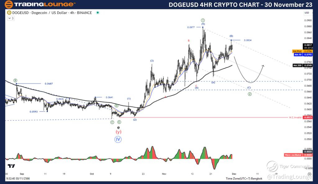 DOGEUSD-Crypto-4Hr-C...