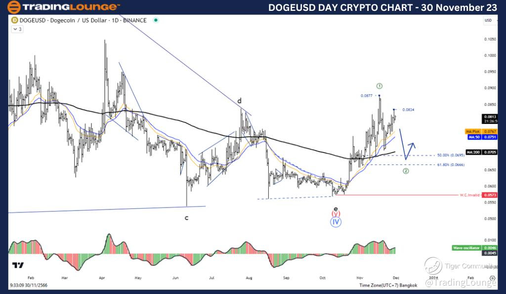 DOGEUSD-Crypto-Day-C...