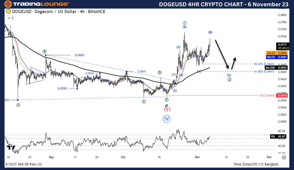 DOGEUSD-Crypto-4Hr-C...