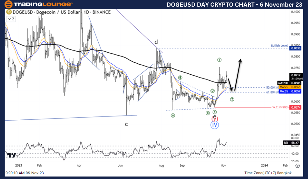 DOGEUSD-Crypto-Day-C...