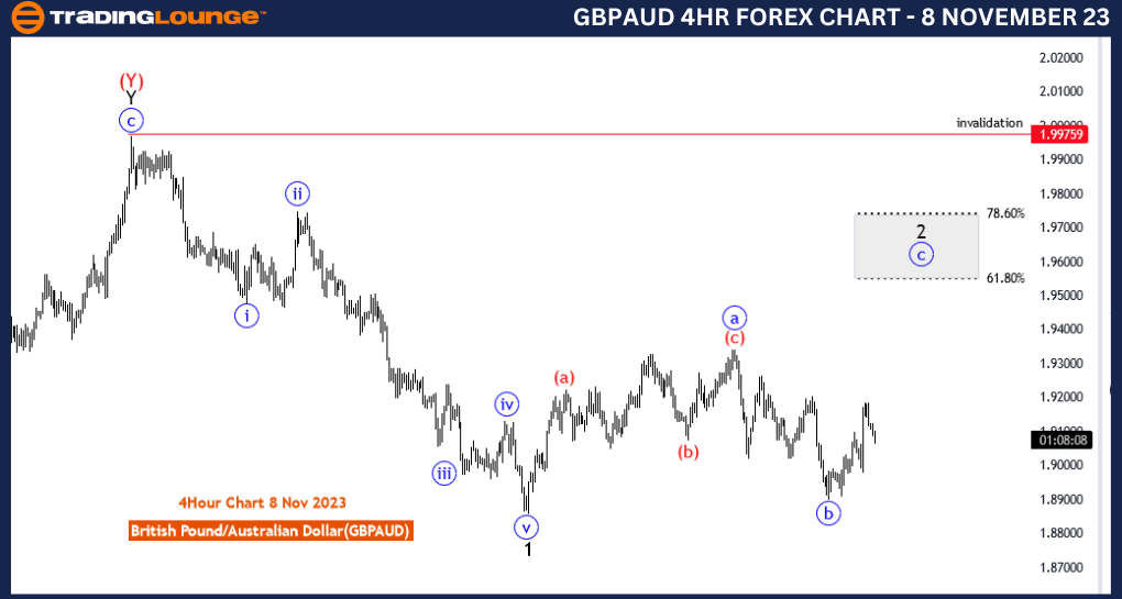 GBPAUD-Forex-4Hr-Cha...