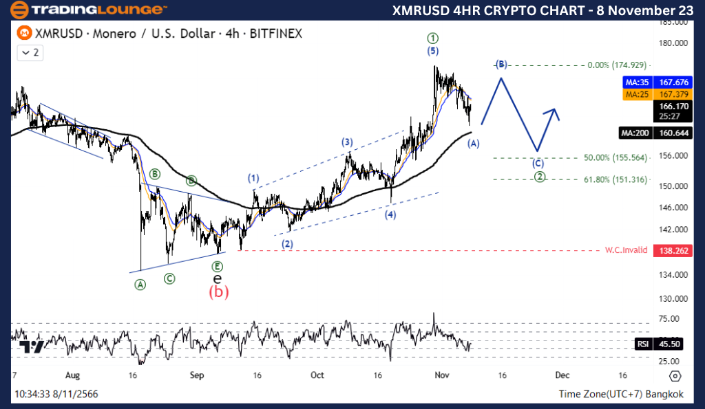 XMRUSD-Crypto-4Hr-Ch...