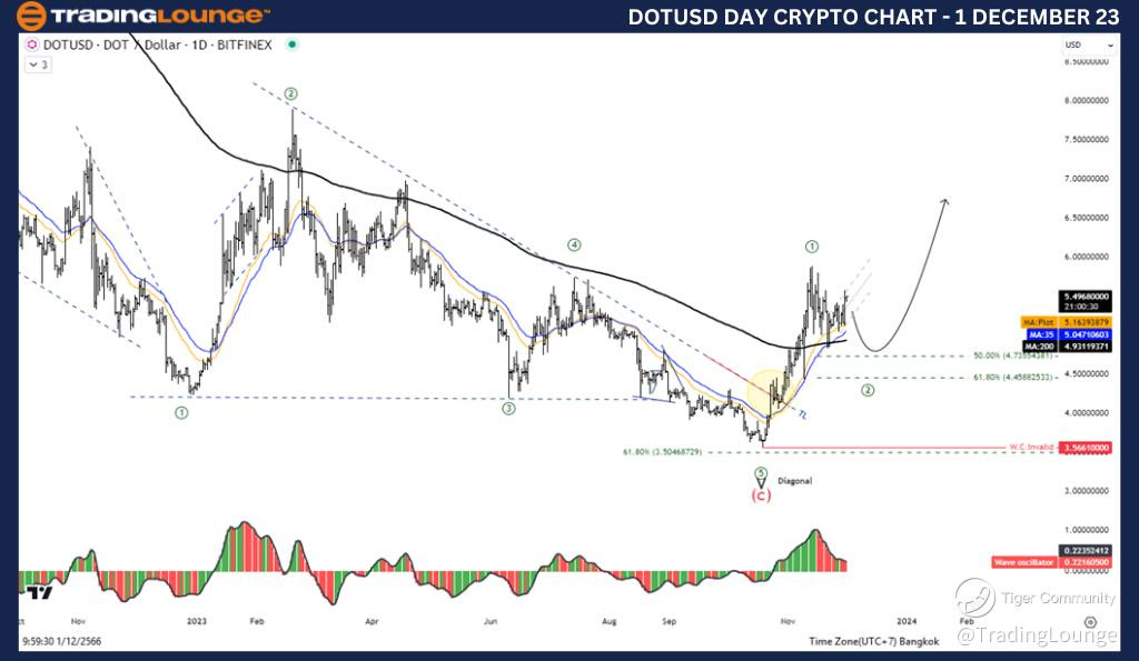 DOTUSD-Day-Crypto-Ch...