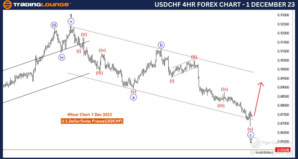 USDCHF-4Hr-Forex-Cha...