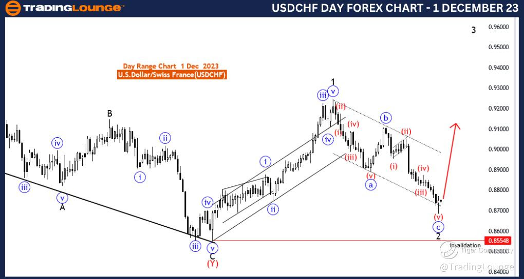 USDCHF-Day-Forex-Cha...