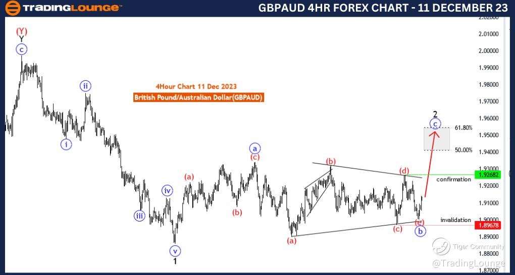 GBPAUD-4Hr-Forex-Cha...