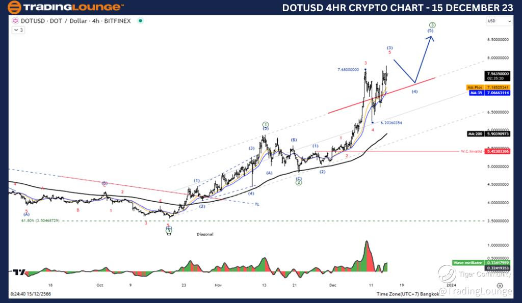 DOTUSD-4Hr-Crypto-Ch...