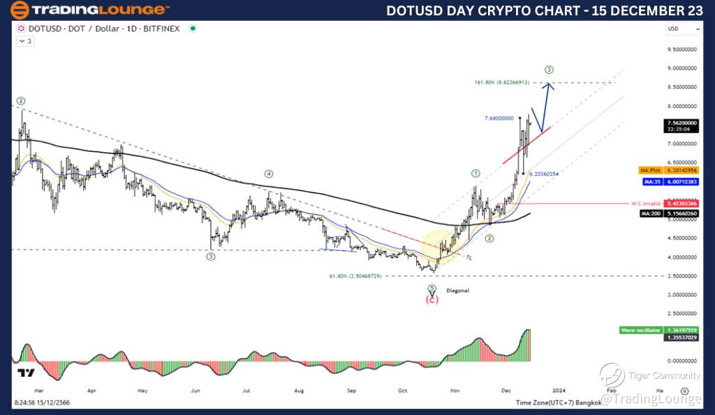 DOTUSD-Day-Crypto-Ch...