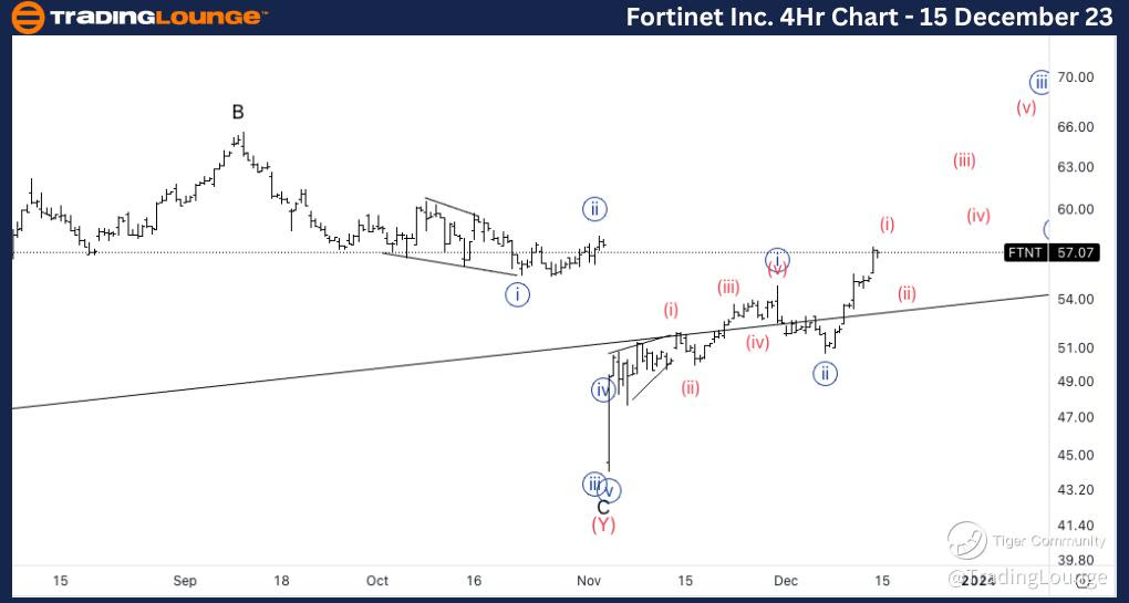 FTNT-4Hr-Stock-Chart...