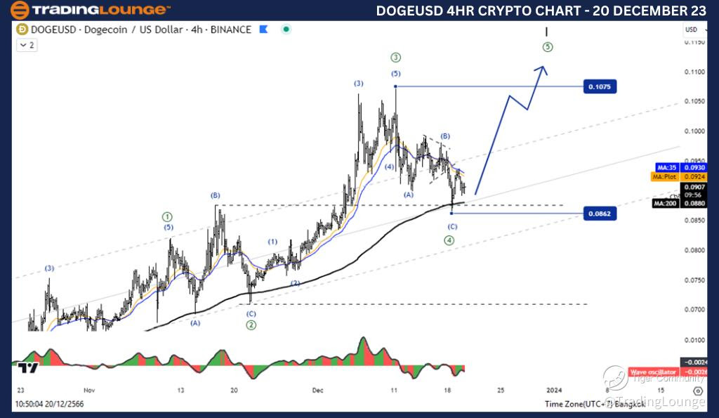 DOGEUSD-4Hr-Crypto-C...