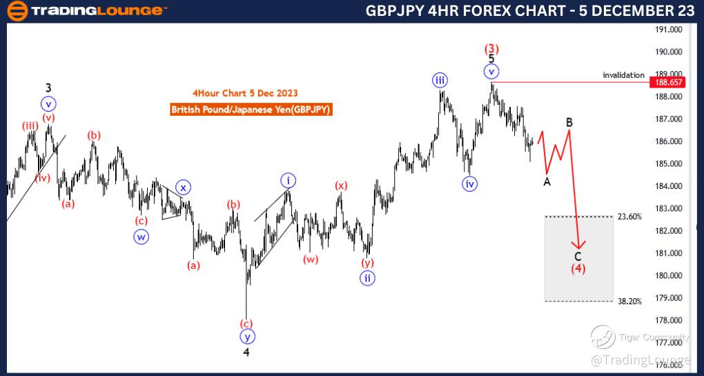 GBPJPY-4Hr-Forex-Cha...