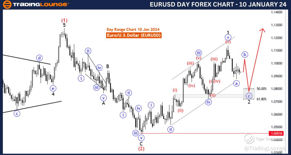 EURUSD-Day-forex-cha...