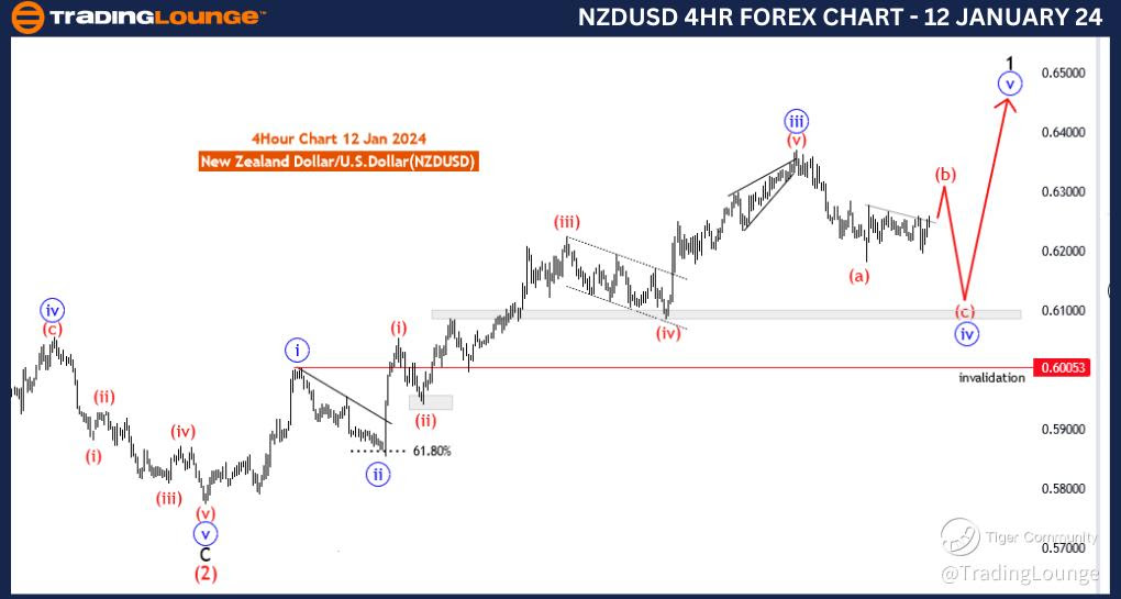 NZDUSD-4Hr-Forex-Cha...