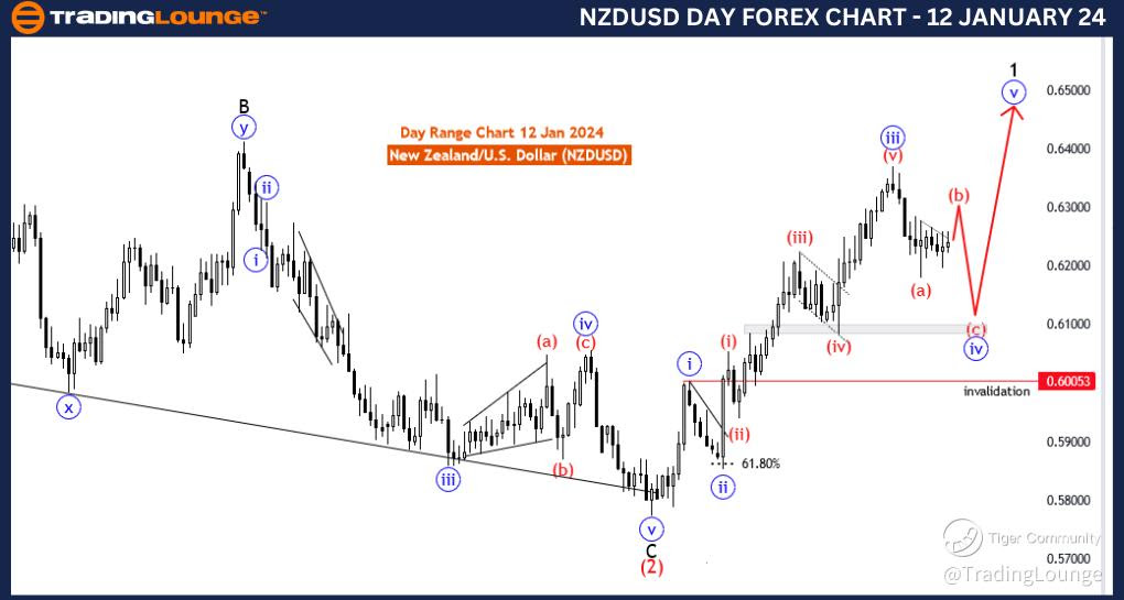 NZDUSD-Day-Forex-Cha...