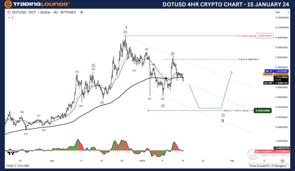 DOTUSD-4Hr-Crypto-Ch...