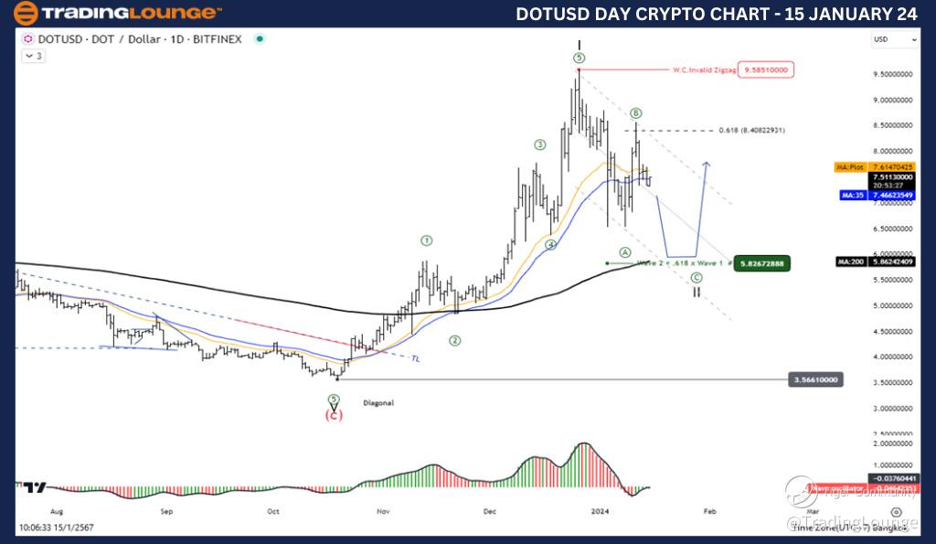 DOTUSD-Day-Crypto-Ch...