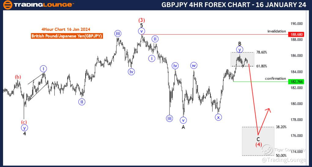 GBPJPY-4Hr-Forex-Cha...