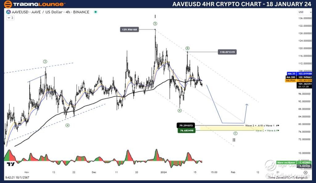 AAVEUSD-4Hr-Crypto-C...