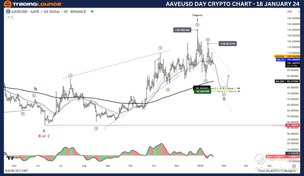 AAVEUSD-Day-Crypto-C...