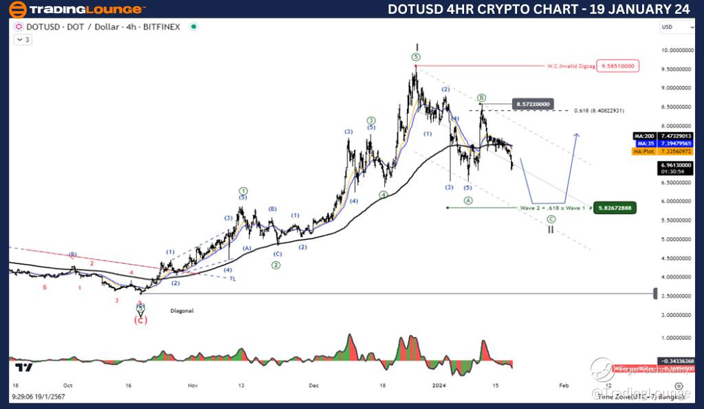 DOTUSD-4Hr-Crypto-Ch...