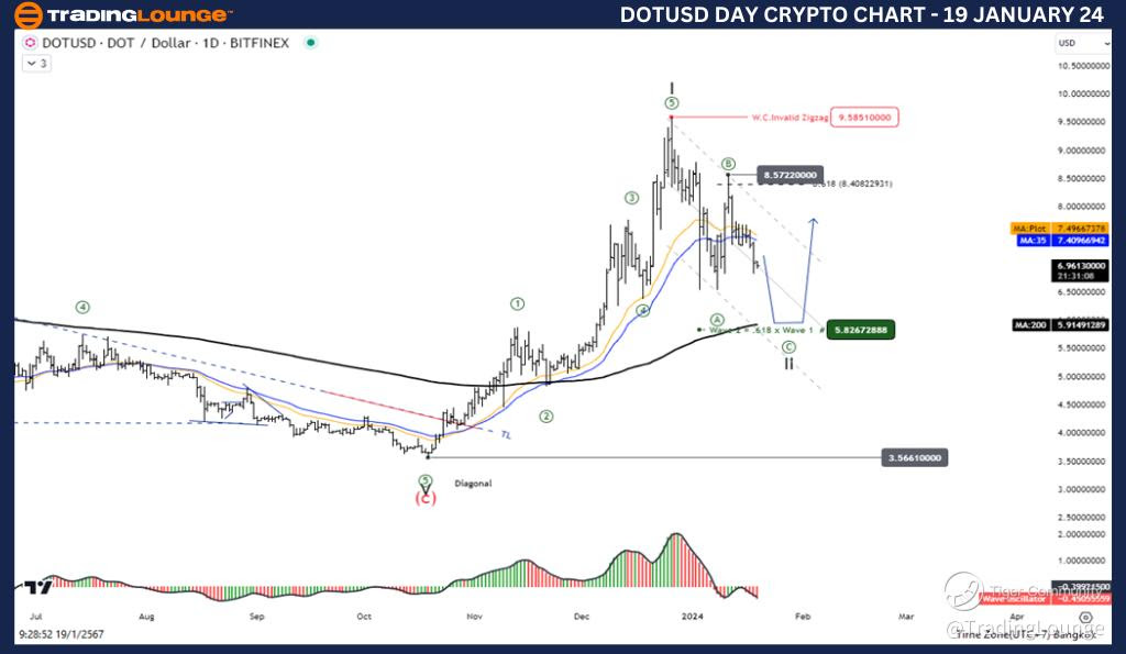 DOTUSD-Day-Crypto-Ch...