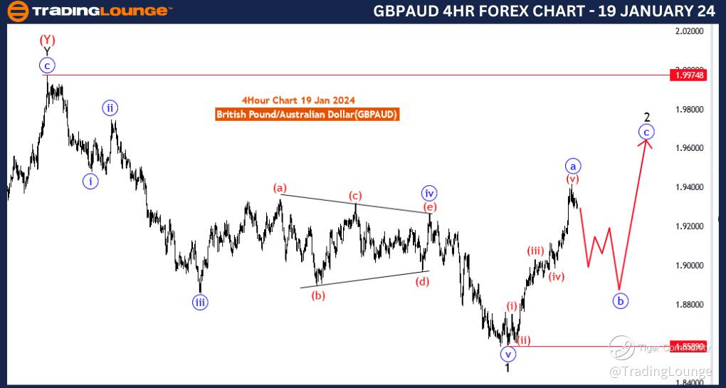 GBPAUD-4Hr-Forex-Cha...