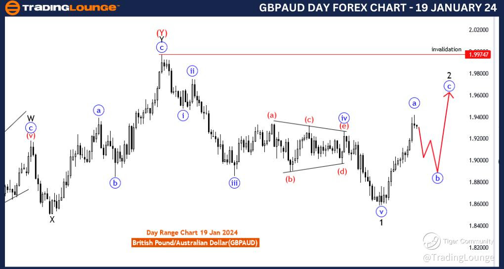 GBPAUD-Day-Forex-Cha...