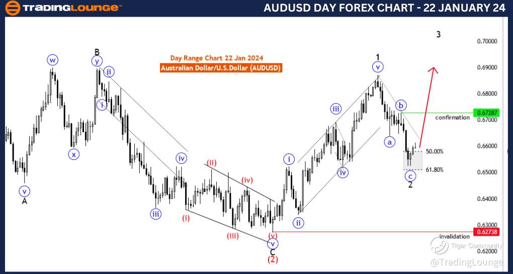 AUDUSD-Day-Forex-Cha...