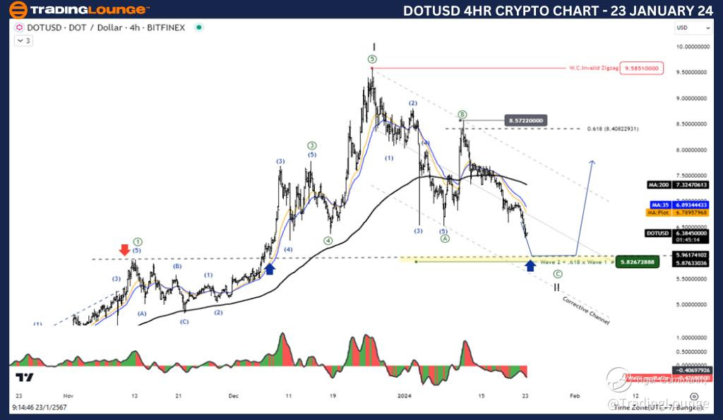 DOTUSD-4Hr-Crypto-Ch...