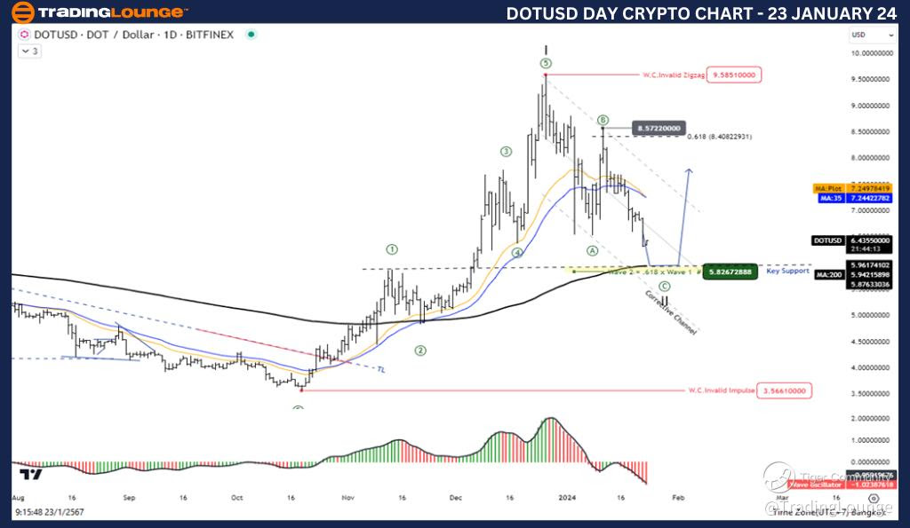 DOTUSD-Day-Crypto-Ch...