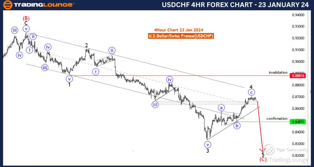 USDCHF-4Hr-Forex-Cha...