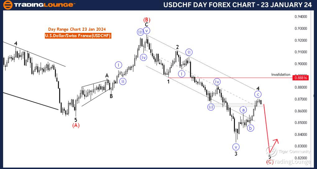 USDCHF-Day-Forex-Cha...