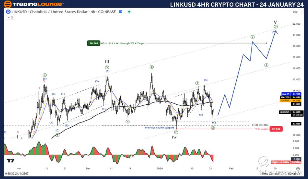 LINKUSD-4hr-Crypto-C...